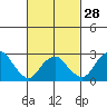 Norwich tide chart for Wednesday, February 28, 2024