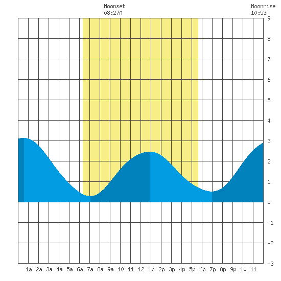 Norwich tide chart for Thursday, February 29, 2024