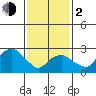 Norwich tide chart for Friday, February 2, 2024