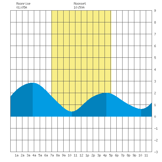 Norwich tide chart for Saturday, February 3, 2024
