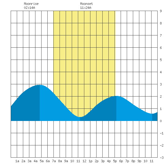 Norwich tide chart for Sunday, February 4, 2024