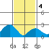 Norwich tide chart for Sunday, February 4, 2024