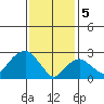 Norwich tide chart for Monday, February 5, 2024