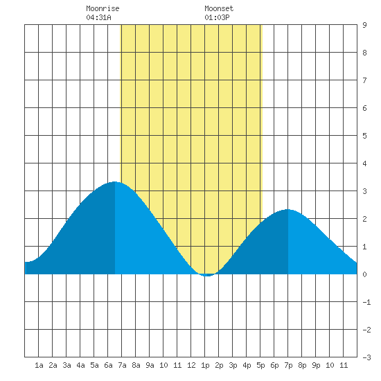 Norwich tide chart for Tuesday, February 6, 2024