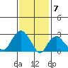 Norwich tide chart for Wednesday, February 7, 2024