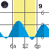 Norwich tide chart for Friday, February 9, 2024