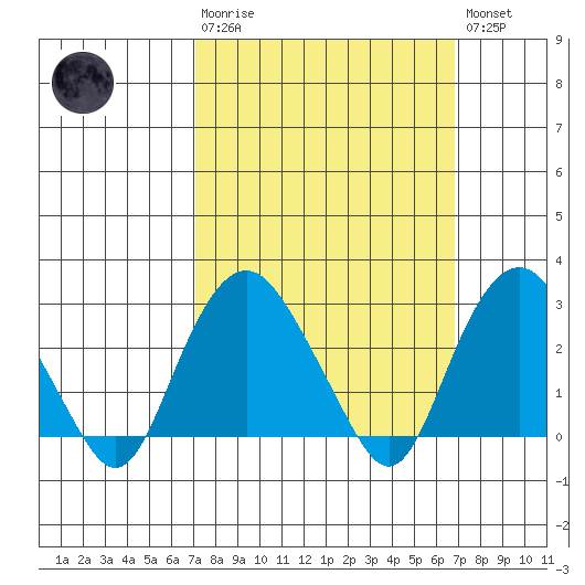 Norwich tide chart for Sunday, March 10, 2024