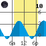 Norwich tide chart for Sunday, March 10, 2024