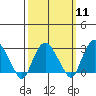 Norwich tide chart for Monday, March 11, 2024