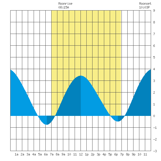 Norwich tide chart for Tuesday, March 12, 2024