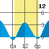 Norwich tide chart for Tuesday, March 12, 2024