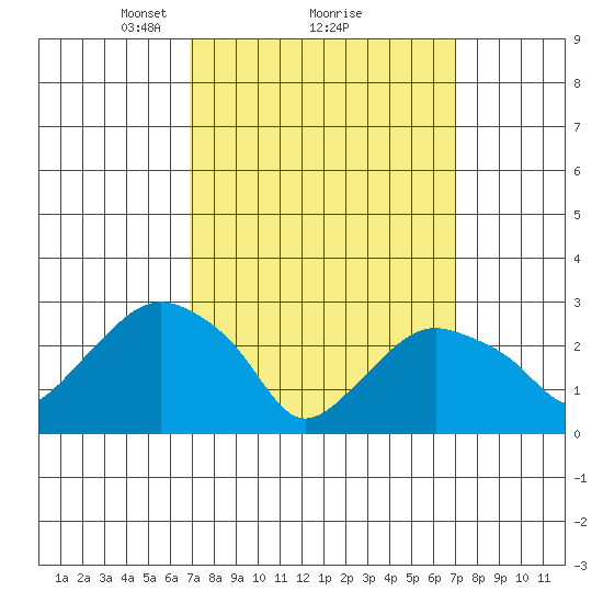 Norwich tide chart for Monday, March 18, 2024