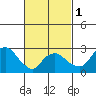 Norwich tide chart for Friday, March 1, 2024