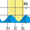 Norwich tide chart for Thursday, March 21, 2024