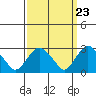 Norwich tide chart for Saturday, March 23, 2024
