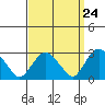Norwich tide chart for Sunday, March 24, 2024