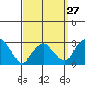 Norwich tide chart for Wednesday, March 27, 2024