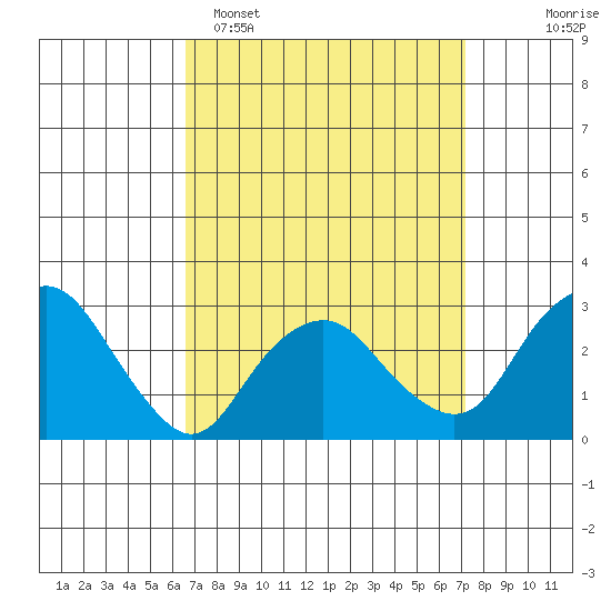Norwich tide chart for Thursday, March 28, 2024