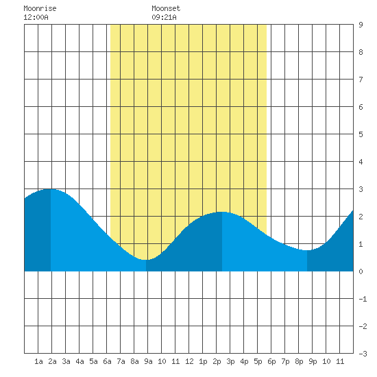 Norwich tide chart for Saturday, March 2, 2024