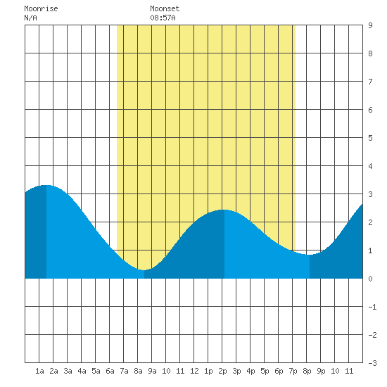 Norwich tide chart for Saturday, March 30, 2024