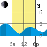 Norwich tide chart for Sunday, March 3, 2024