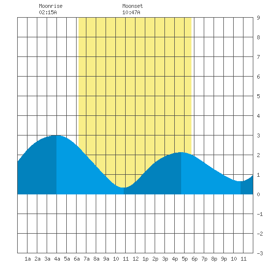 Norwich tide chart for Monday, March 4, 2024