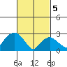 Norwich tide chart for Tuesday, March 5, 2024