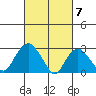 Norwich tide chart for Thursday, March 7, 2024