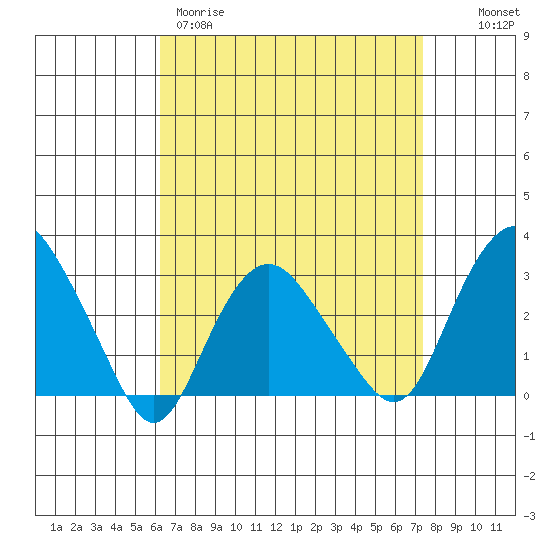 Norwich tide chart for Wednesday, April 10, 2024