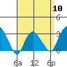 Norwich tide chart for Wednesday, April 10, 2024