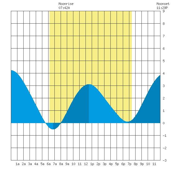Norwich tide chart for Thursday, April 11, 2024