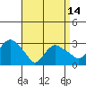 Norwich tide chart for Sunday, April 14, 2024