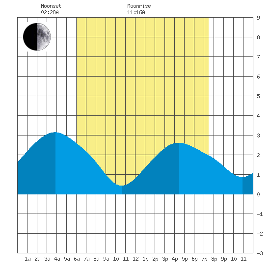 Norwich tide chart for Monday, April 15, 2024