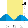 Norwich tide chart for Tuesday, April 16, 2024