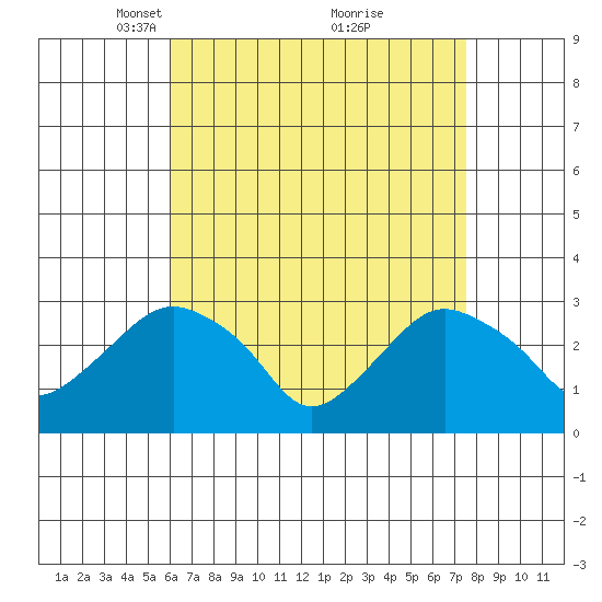 Norwich tide chart for Wednesday, April 17, 2024