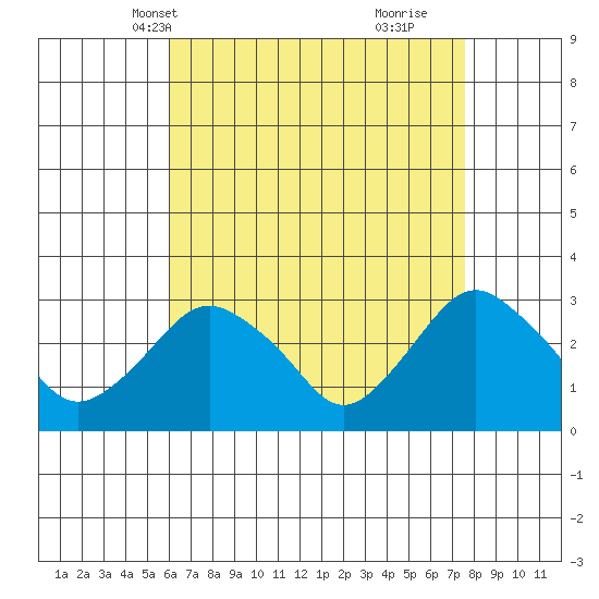Norwich tide chart for Friday, April 19, 2024
