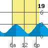 Norwich tide chart for Friday, April 19, 2024