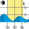 Norwich tide chart for Monday, April 1, 2024