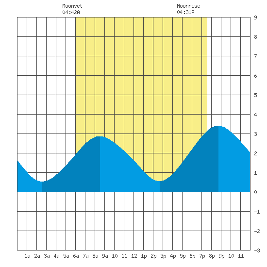 Norwich tide chart for Saturday, April 20, 2024