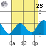 Norwich tide chart for Tuesday, April 23, 2024