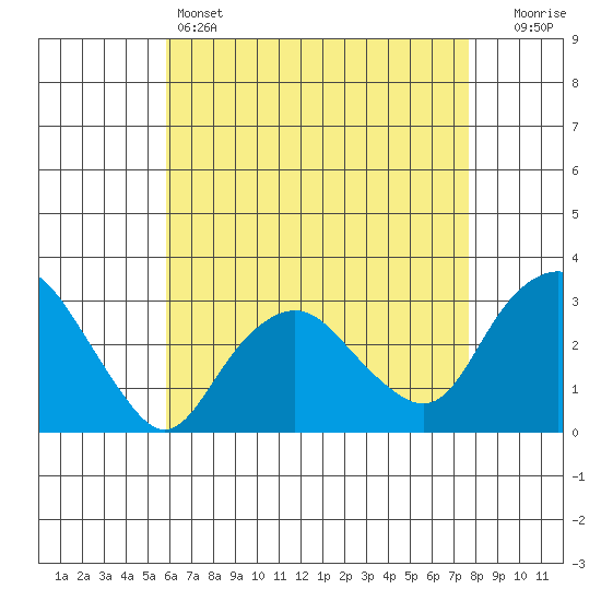 Norwich tide chart for Thursday, April 25, 2024