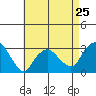 Norwich tide chart for Thursday, April 25, 2024