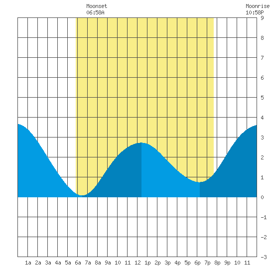 Norwich tide chart for Friday, April 26, 2024