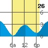 Norwich tide chart for Friday, April 26, 2024