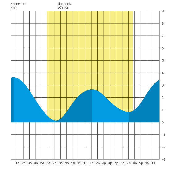 Norwich tide chart for Saturday, April 27, 2024