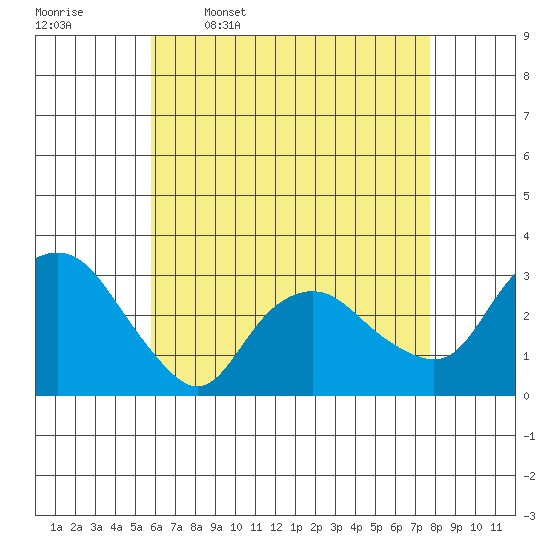Norwich tide chart for Sunday, April 28, 2024