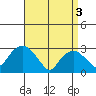 Norwich tide chart for Wednesday, April 3, 2024