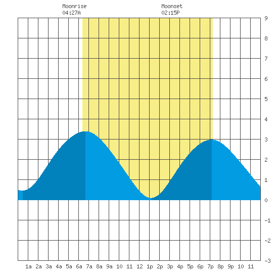 Norwich tide chart for Thursday, April 4, 2024