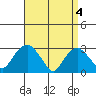 Norwich tide chart for Thursday, April 4, 2024