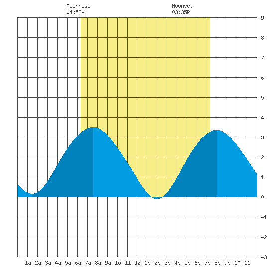 Norwich tide chart for Friday, April 5, 2024